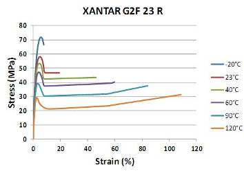 XANTAR G2F 23 R (with 10% glass fibers) exhibits an exceptional ductility